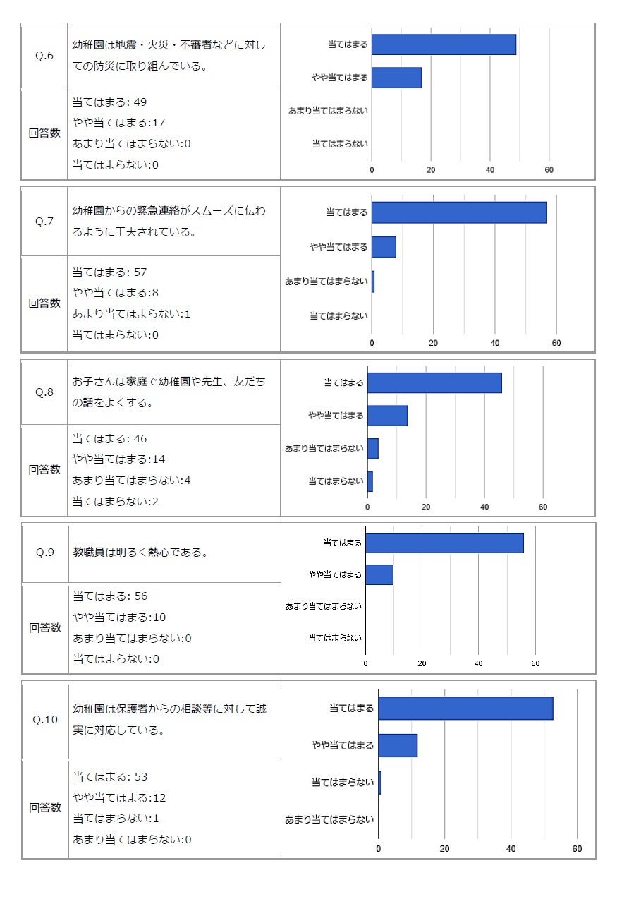 学校評価アンケート結果グラフ